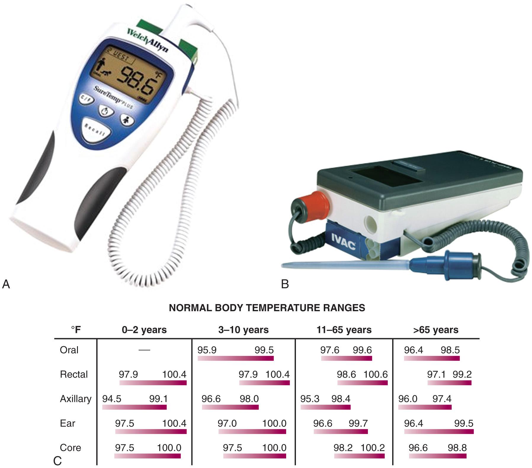 Figure 65.1, Electronic thermometers provide accurate temperatures over various ranges. A, The Welch Allyn Model 692/690 SureTemp Plus (Skaneateles Falls, NY) (oral, axillary, rectal) is accurate from 80°F to 110°F. Note the various ranges for normal temperatures from various sites by age. It is generally accepted that a rectal temperature higher than 100.3°F represents a fever and that oral readings can be misleading. B, The IVAC electronic thermometer (Alaris CNA Medical, Royce City, TX) is also commonly used in the emergency department (accurate from 88°F to 108°F). For severe hypothermia or hyperthermia, it is important to know the accuracy of the thermometer being used. C, The graph demonstrates variations in normal body temperature by site and age.