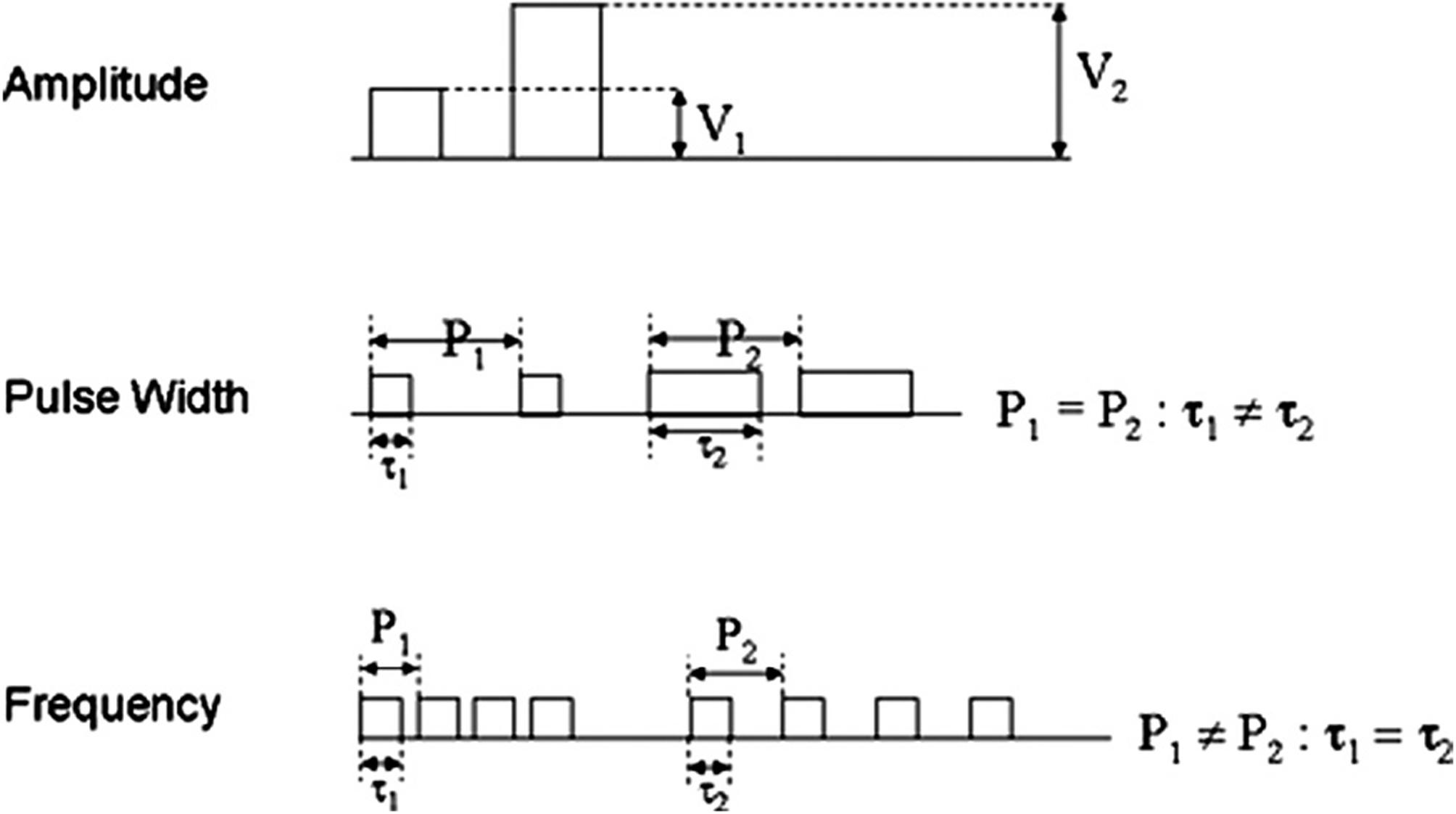 Figure 15.1, Stimulus waveform parameters.