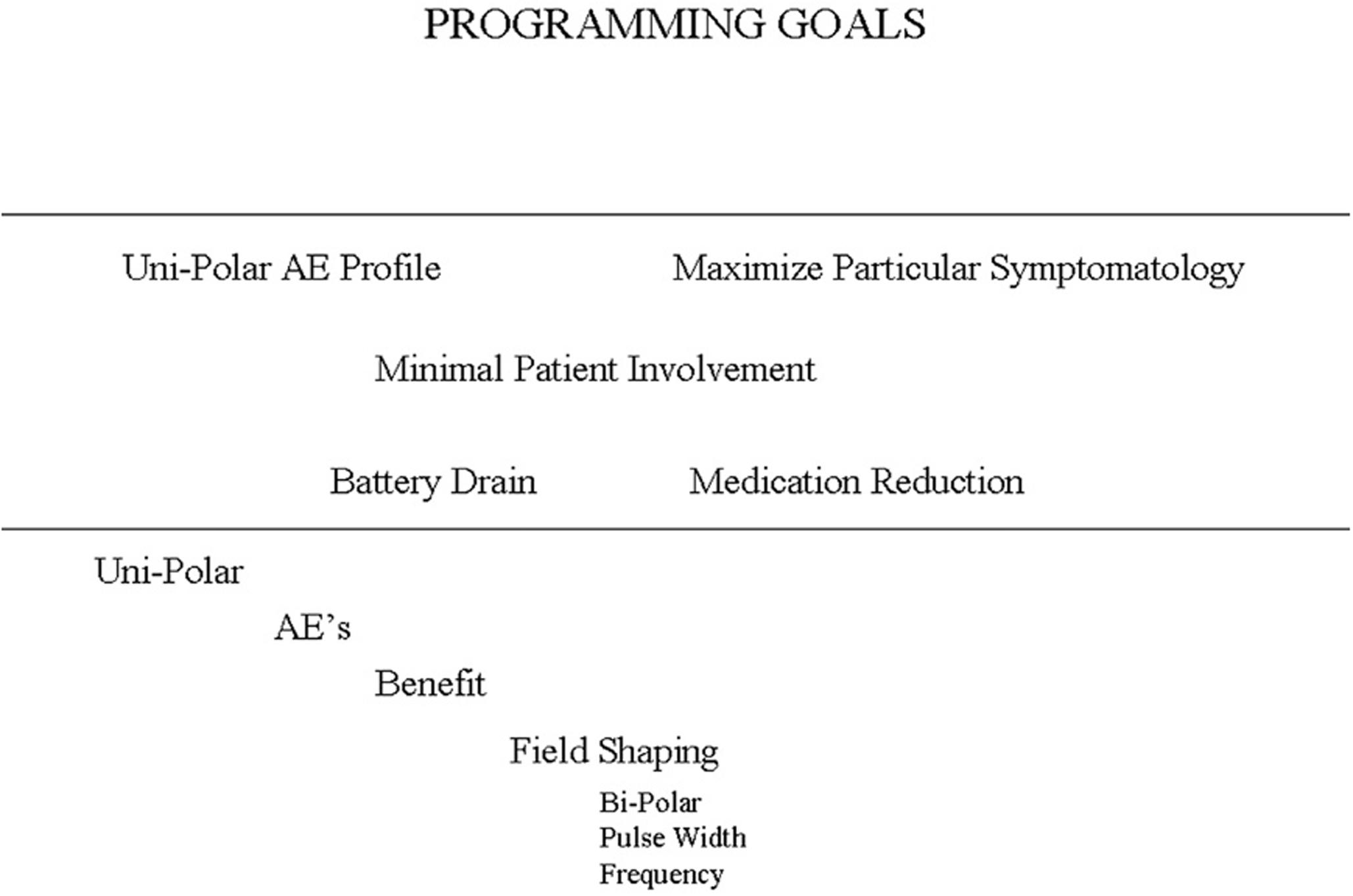 Figure 15.2, Programming goals and concepts.