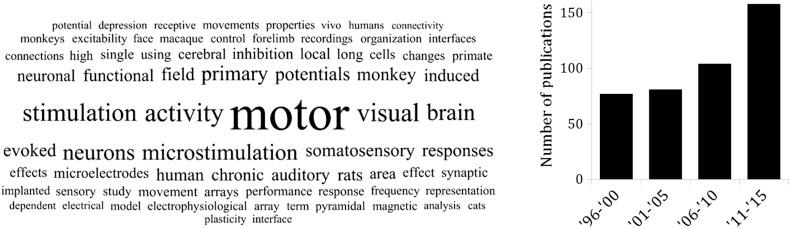 Figure 28.1, Wordle depicting the current focus of the intracortical recording field. This wordle and graph of total of publications were created based on titles from a PubMed database search of the term “intracortical AND (recording OR microelectrode).” To create the wordle, we used software freely available from MathWorks ( Owen, 2014 ). Word font size is proportional to the frequency of appearance in the literature search titles.