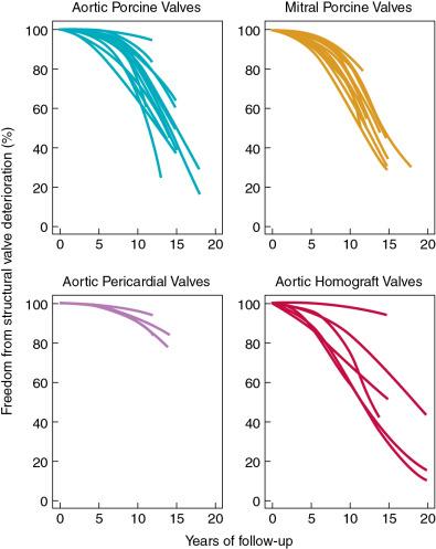 Fig. 26.5, Freedom From Structural Valve Deterioration (SVD).