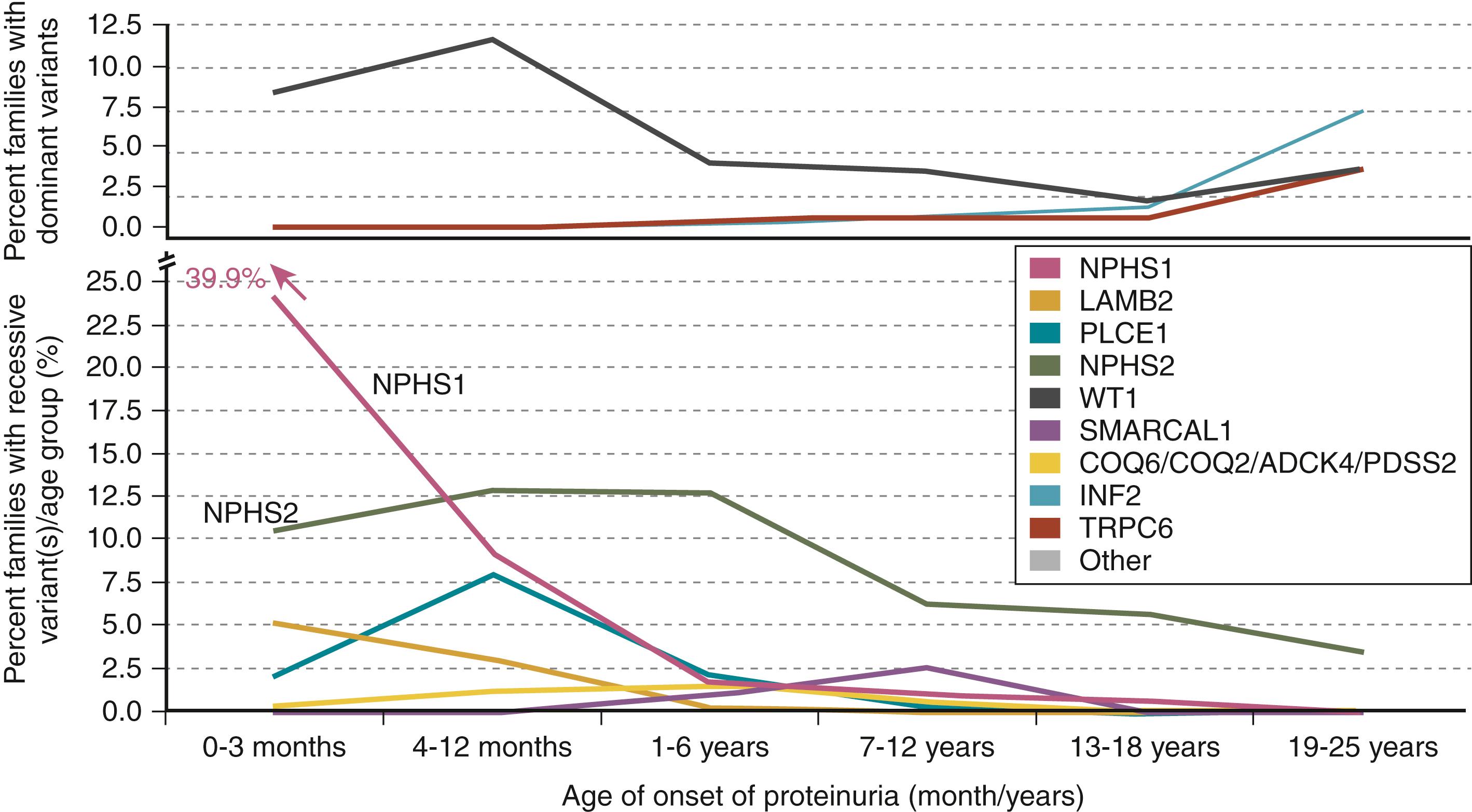 Fig. 22.2, Relative distribution of steroid-resistant nephrotic syndrome (SRNS)-causing genes by their age of onset. Percentages of families in an international cohort with SRNS that manifested at 25 years of age and resulted from variants in monogenic genes are interconnected by lines between age groups and shown in different colors for each causative gene ( lower panel for recessive genes, upper panel for dominant genes). NPHS1 variants (red), LAMB2 (orange), and PLCE1 (dark blue) have early age of onset and are rarely found in patients older than 6 years. The dominant genes INF2 (light blue) and TRPC6 (brown) manifest in early adulthood, and WT1 (black) shows a biphasic distribution with a first peak at 4–12 months and a second peak for age of onset beyond 18 years (upper panel). These findings are compatible with the notion that variants in recessive disease genes are found more frequently in early-onset disease, whereas variants in dominant genes more frequently cause adult-onset disease.