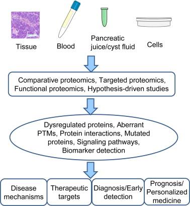 Figure 9.1, Proteomics in Pancreatic Cancer Studies.