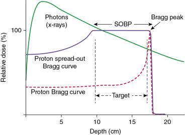 Fig. 12.1, Dose deposition characteristics of protons versus x-rays. SOBP, Spread out Bragg peak.