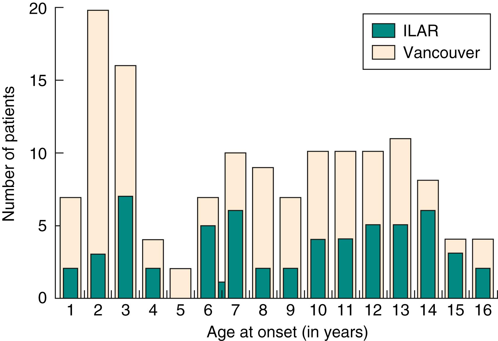 Fig. 21.1, Age of onset of patents with juvenile psoriatic arthritis.