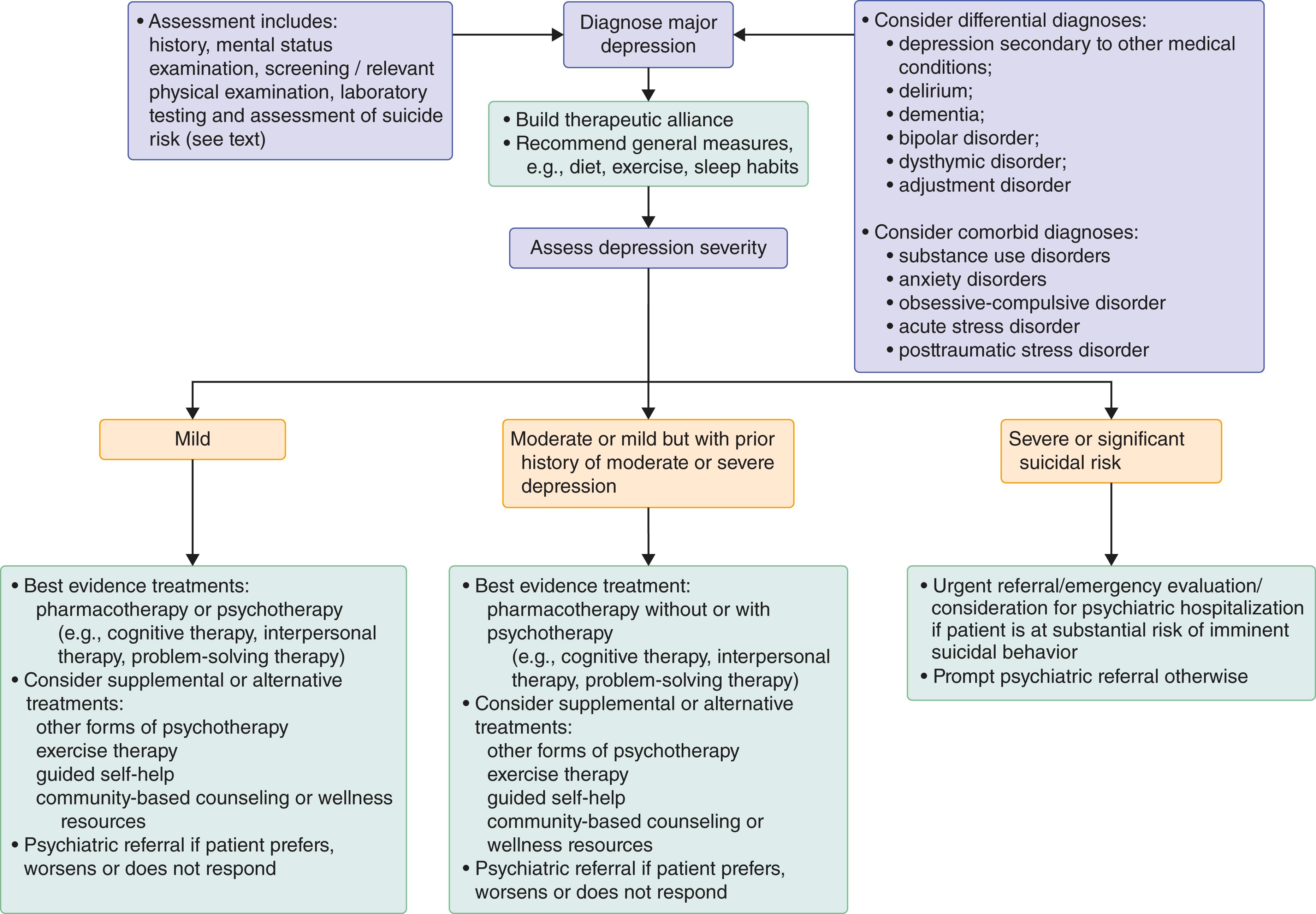 FIGURE 362-1, Approach to depressive disorders in primary care settings.