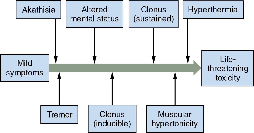 Fig. 29.2, Spectrum of clinical findings in serotonin syndrome. Manifestations range from mild to life threatening. Vertical arrows suggest the approximate point at which clinical findings initially appear in the spectrum of the disease.