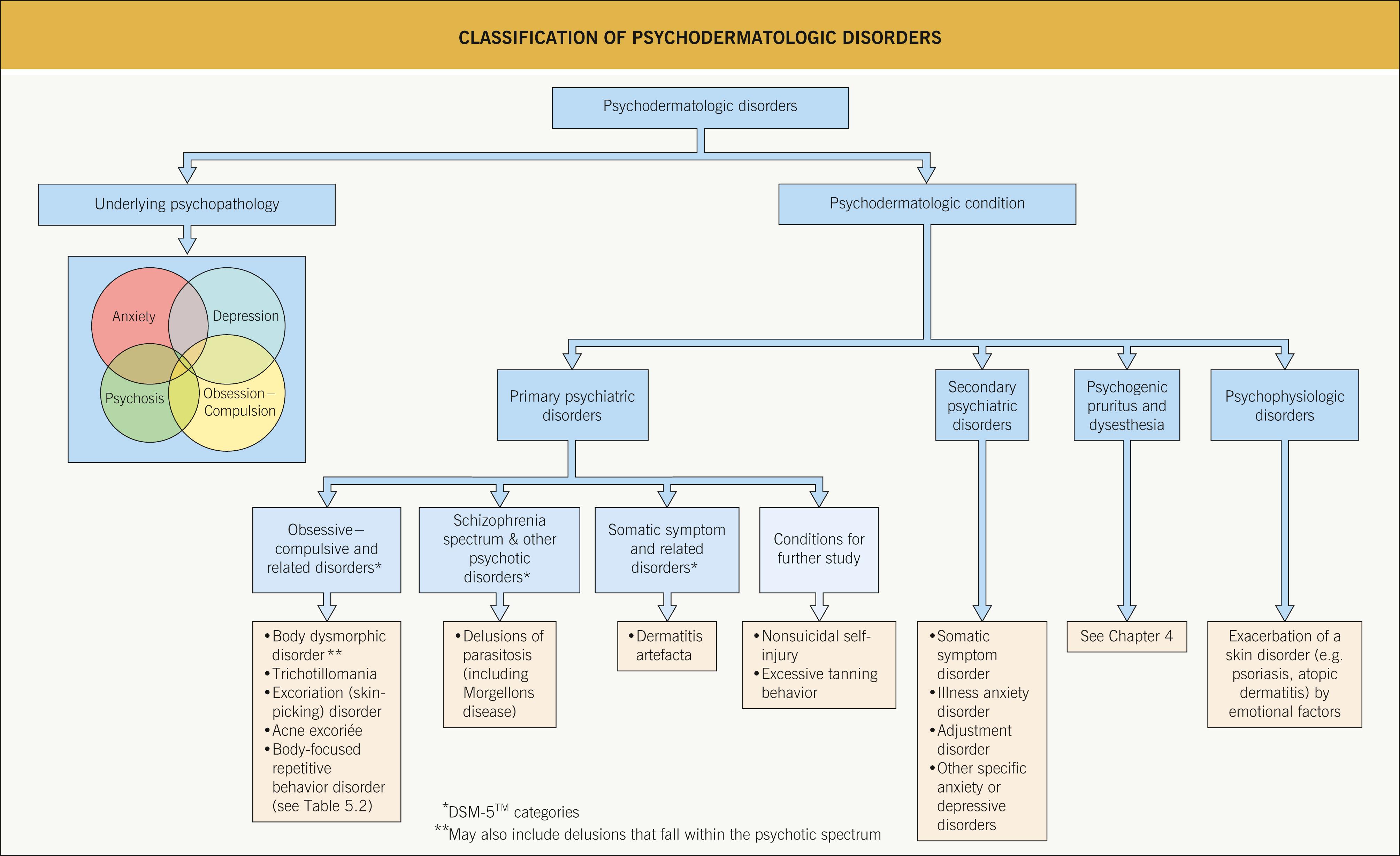 Fig. 5.1, Classification of psychodermatologic disorders.