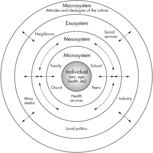 Figure 2.1, Bronfebrenner's ecological systems theory. Licensed under CC BY-SA 3.0 via: wikipedia.org/wiki/Ecological_systems_theory .