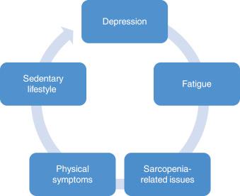 Fig. 40.1, Cycle of affective, physical, and medical consequences for the patient waiting on maintenance dialysis.