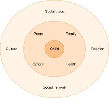 Figure 73-3, Child health from an ecological perspective.