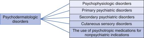 Fig. 35.1, Classification of psychodermatologic disorders.