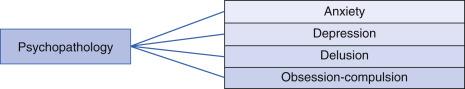 Fig. 35.2, Common psychopathologies underlying psychodermatologic disorders.