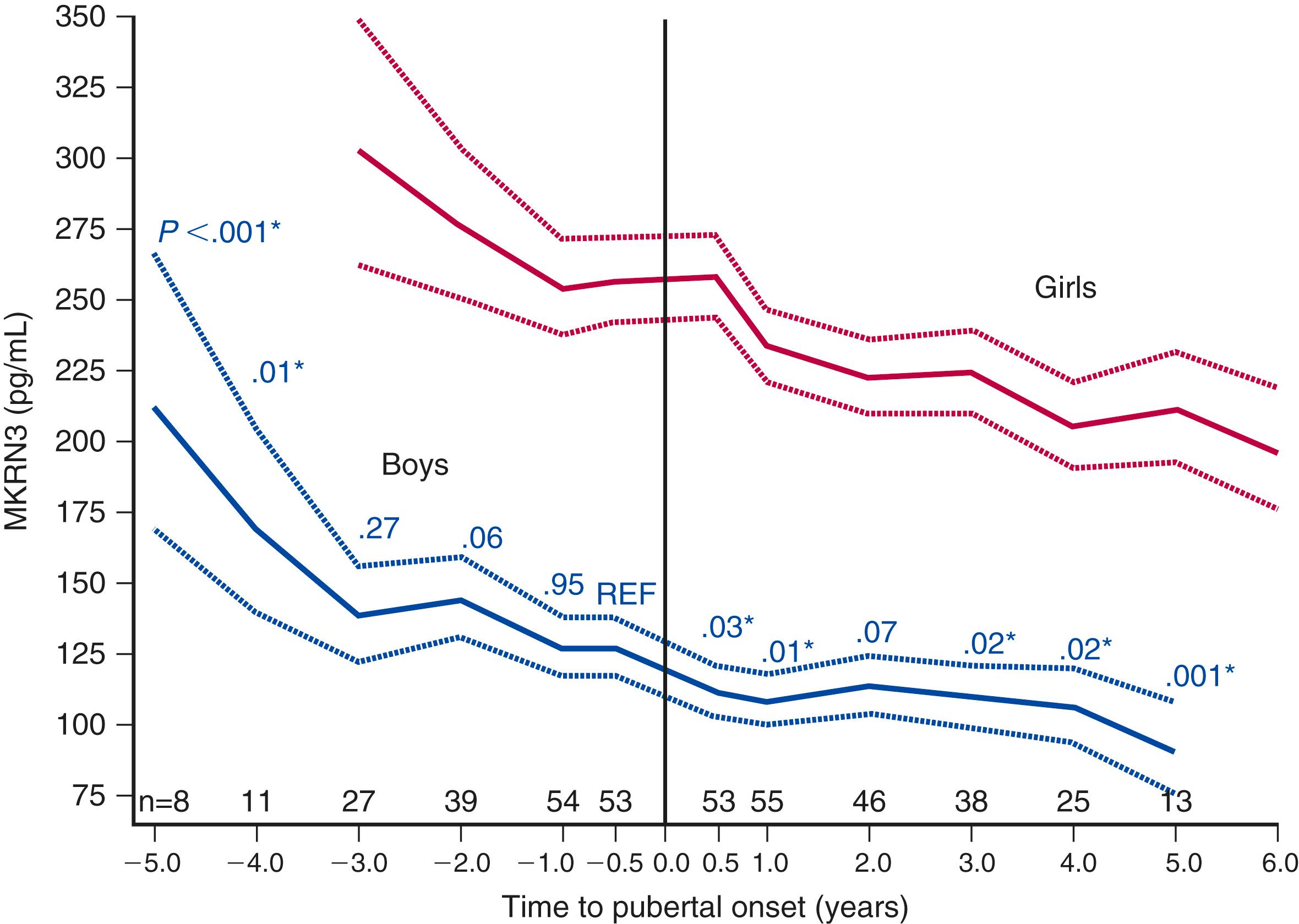 Fig. 18.11, Circulating MKRN3 levels decline during puberty in healthy boys.