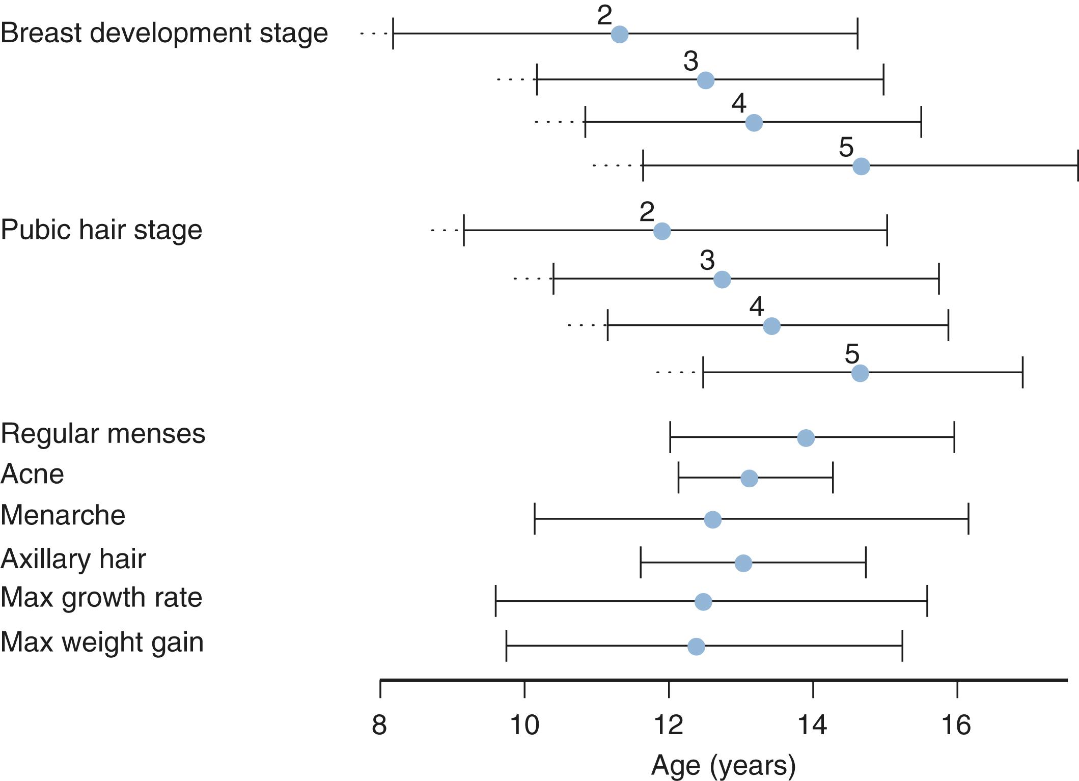 Fig. 18.2, Mean ages ( dots ) and ranges ( horizontal lines ) of pubertal onset and development in girls.