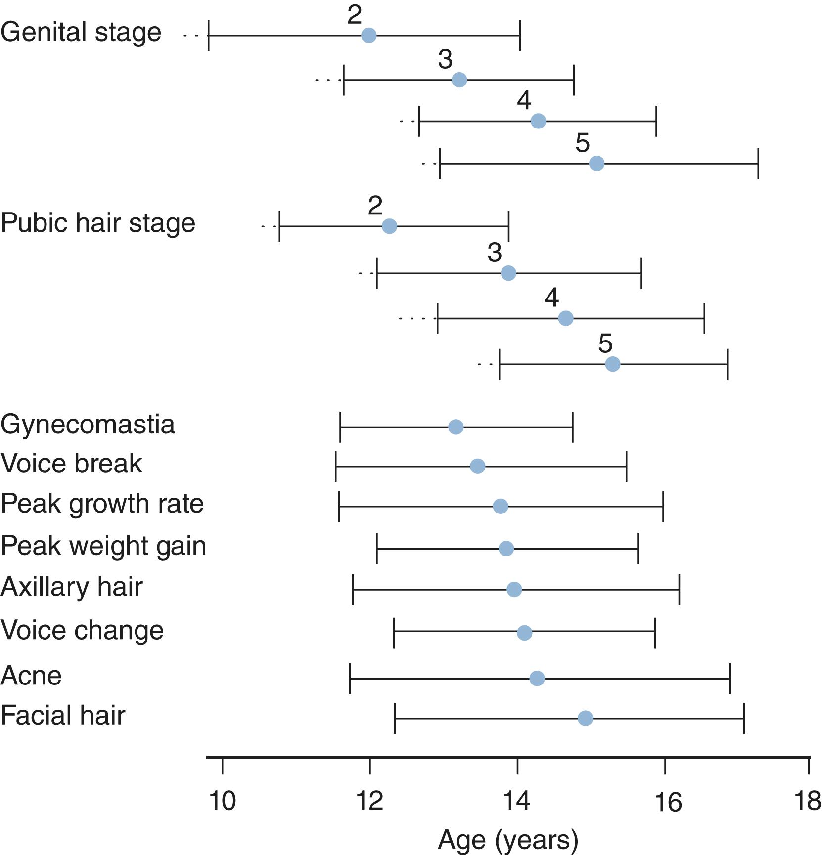 Fig. 18.3, Mean ages ( dots ) and ranges ( horizontal lines ) of pubertal onset and development in boys.