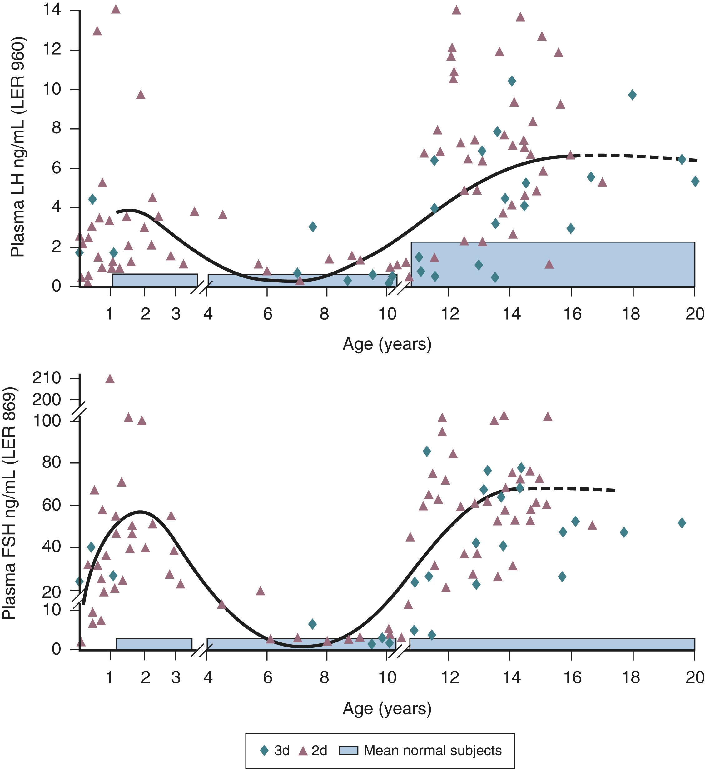 Fig. 18.7, The neurobiological restraint that holds the gonadotropin-releasing hormone pulse generator in check during childhood is imposed in the absence of the gonads, as reflected by the time courses of circulating concentrations of luteinizing hormone ( LH; top ) and follicle-stimulating hormone ( FSH; bottom ) in 58 patients with gonadal dysgenesis.