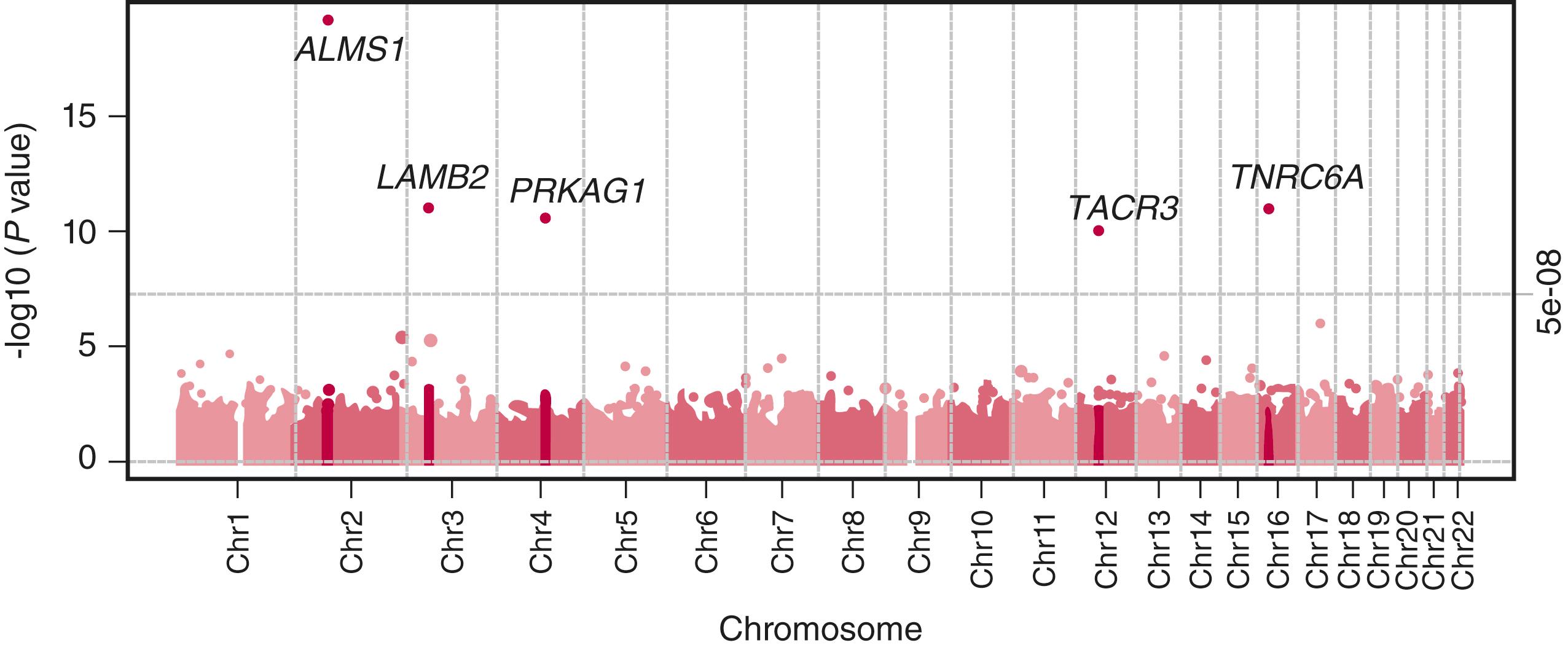 Fig. 18.9, A “Manhattan plot” of menarche association statistics for the genotyped low-frequency exome array variants.