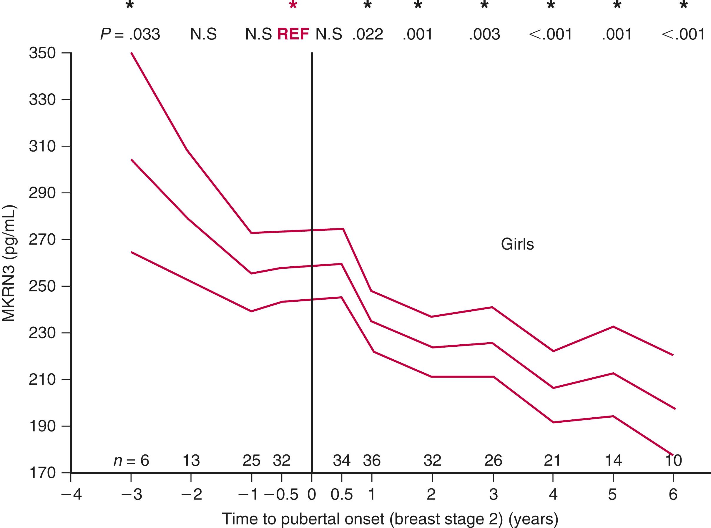 Fig. 18.10, Circulating MKRN3 levels decline prior to pubertal onset and through puberty: a longitudinal study of healthy girls.