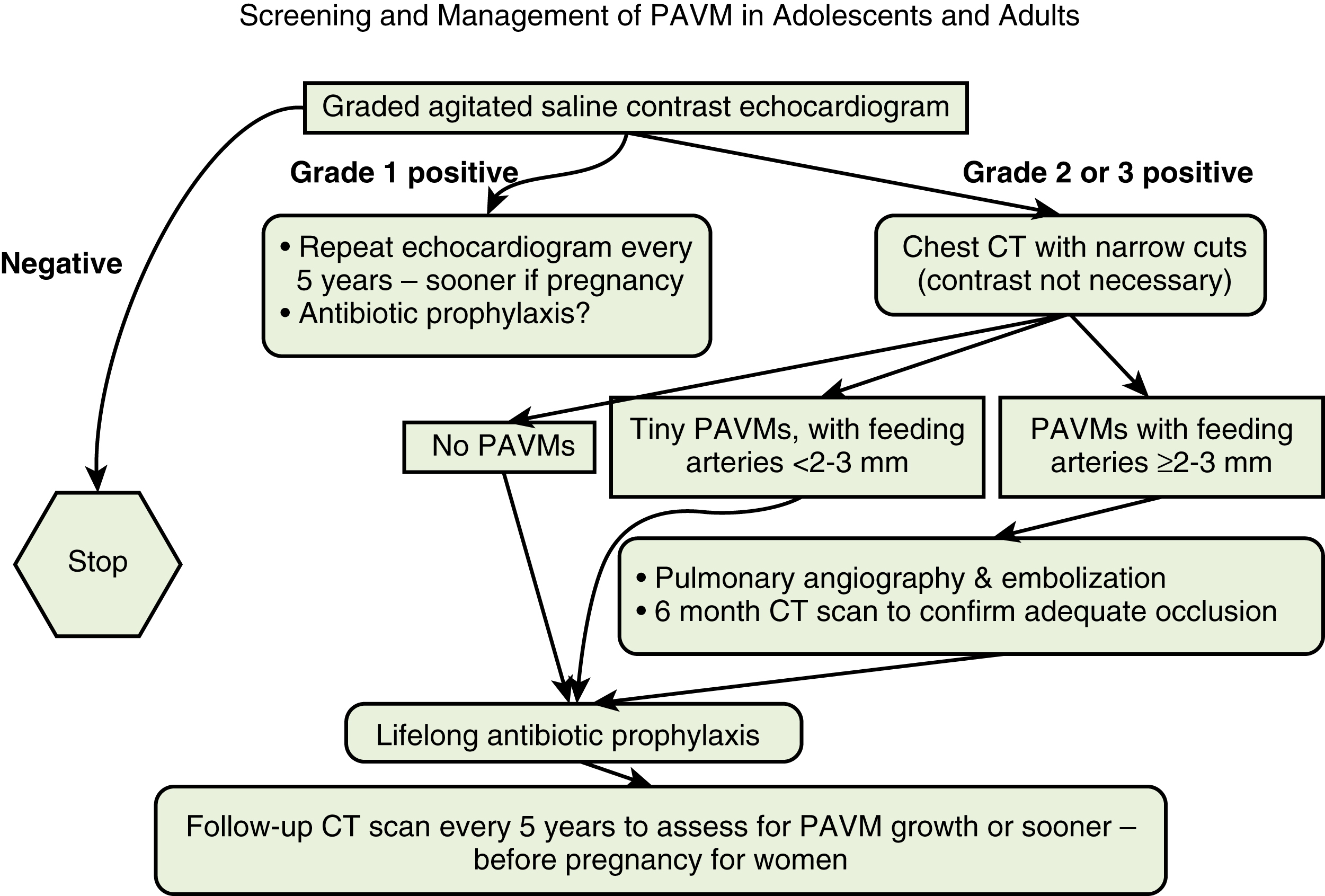 Fig. 54.2, Screening and management algorithm for pulmonary arteriovenous malformation ( PAVM ) in adolescents and adults. CT , Computed tomography.