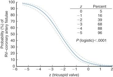 Figure 40-1, Nomogram of a regression equation (univariable) expressing the relation between dimensions of the tricuspid valve expressed as z value (see “Dimensions of Normal Cardiac and Great Artery Pathways” in Chapter 1 ) and probability of the presence of right ventricular–coronary artery fistulae in pulmonary atresia with intact ventricular septum. Key: RV, Right ventricle.