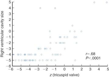 Figure 40-2, Relationship between diameter of the tricuspid valve (by echocardiography), expressed as z value, and size of the right ventricular cavity (grade estimated subjectively from echocardiographic and cineangiographic studies) in patients with pulmonary atresia and intact ventricular septum ( n = 71).