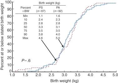 Figure 40-3, Cumulative frequency distribution of birth weight of neonates with pulmonary atresia or stenosis with intact ventricular septum. Key: BW, Birth weight; Max, maximum; Min, minimum; PA, pulmonary atresia; PS, pulmonary stenosis.