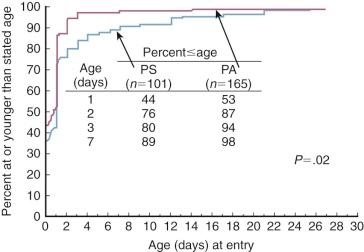 Figure 40-4, Cumulative frequency distribution of age at entry into the hospital of an inception cohort of neonates with pulmonary atresia or stenosis and intact ventricular septum. Key: PA, Pulmonary atresia; PS, pulmonary stenosis.