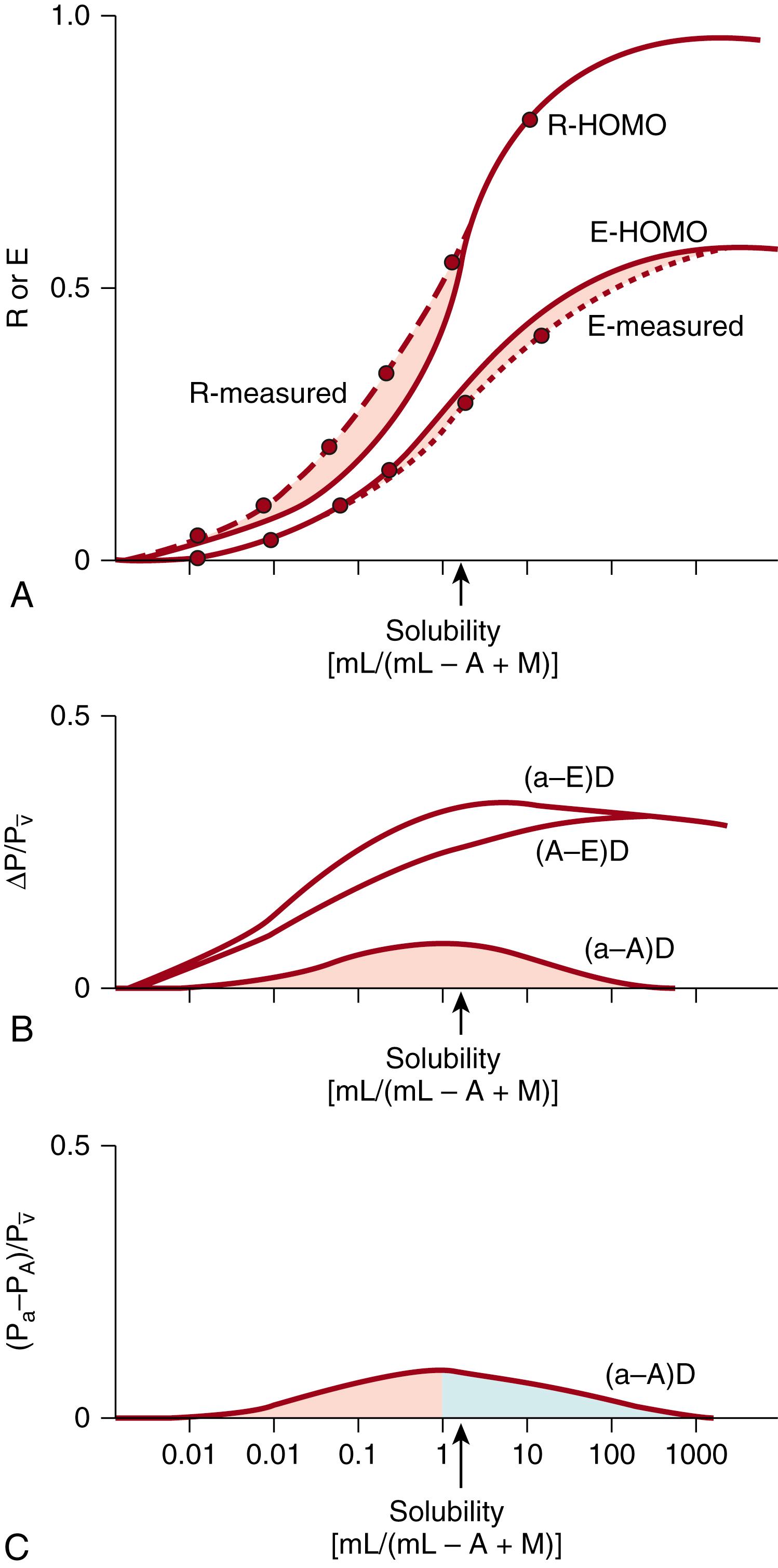 Fig. 64.7, (A) Measured and homogeneous (HOMO) retention (R) and excretion (E) versus solubility, with retention and excretion values shown as circles . The homogeneous curves would occur if there were no V˙/Q˙ V˙/Q˙ heterogeneity in the lung (i.e., an idealized lung). Pink areas between measured and homogeneous retention and excretion curves occur because of V˙/Q˙ V˙/Q˙ heterogeneity. (B) The sum of the areas under the aAD curve is shown. The area under the (a−A)D curve is calculated by subtraction of the (A−E)(D) curve from the (a−E)D curve. The arrow on the abscissa indicates solubility that is numerically equal to mean V˙/Q˙ V˙/Q˙ in the lung. (C) The area under the curve to the left of the mean V˙/Q˙ V˙/Q˙ represented by the pink area is an index of low V˙/Q˙ V˙/Q˙ lung areas.