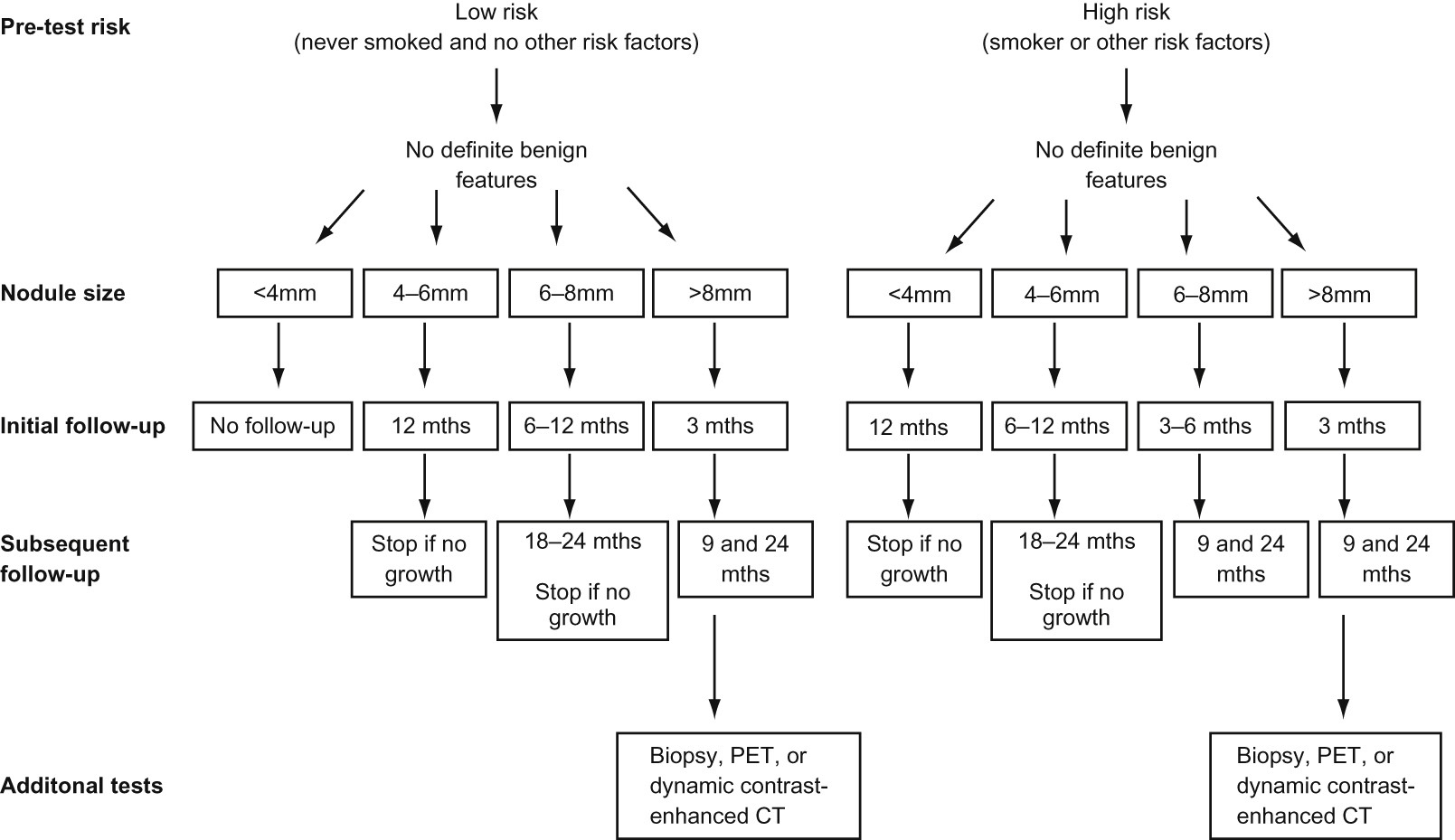 The Fleischner Society guidelines: a strategy for follow-up and management of pulmonary nodules in patients over 35 years of age with no known malignancy. ©1