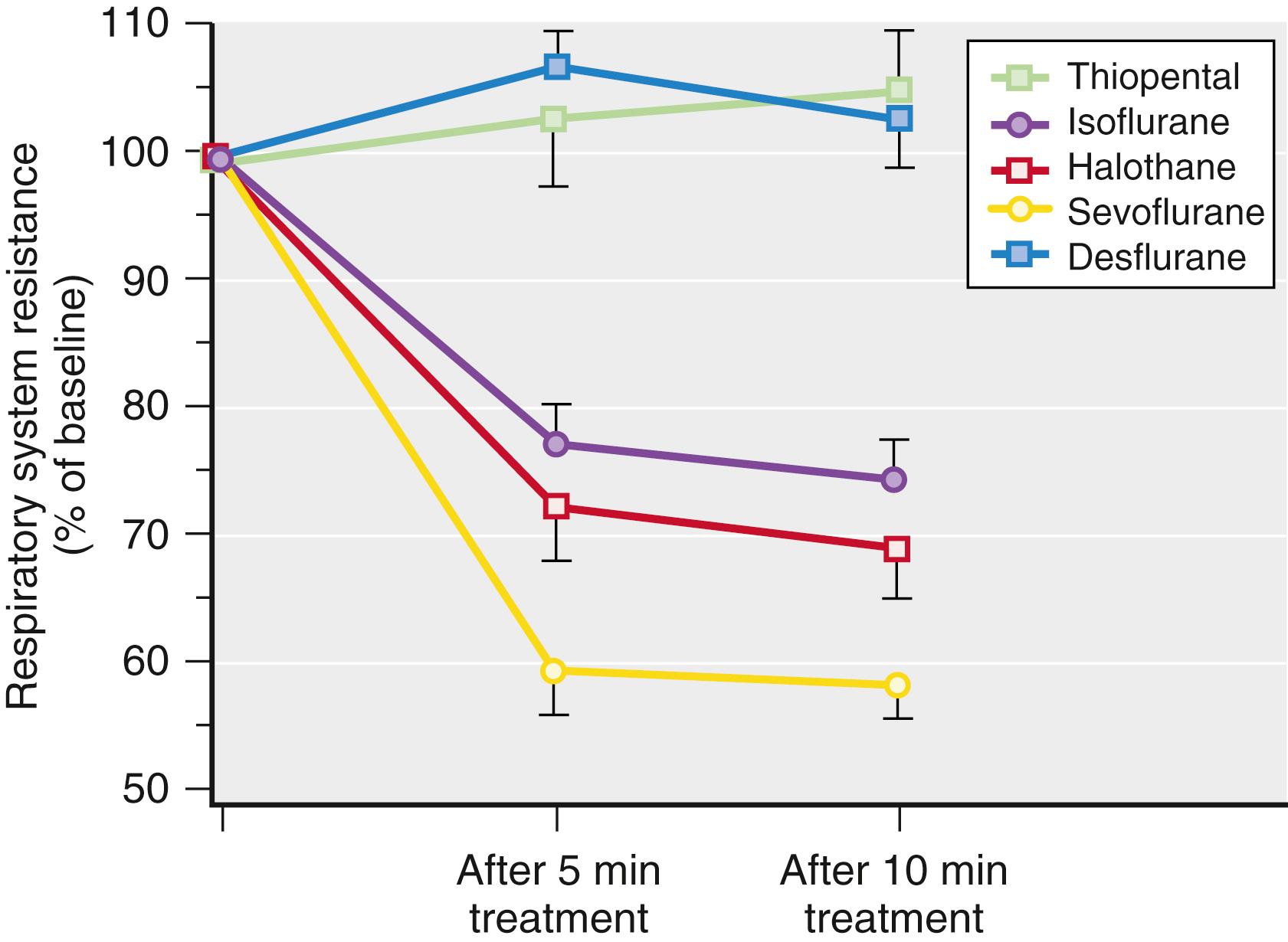 Fig. 21.3, Percent change in respiratory system resistance in patients after 5 and 10 minutes of maintenance anesthesia with either 0.25 mg/kg/min thiopental plus 50% nitrous oxide or 1.1 minimum alveolar concentration (MAC) sevoflurane, halothane, or isoflurane, or approximately 1 MAC desflurane. All volatile anesthetics except desflurane decreased resistance. Sevoflurane decreased resistance more than isoflurane.