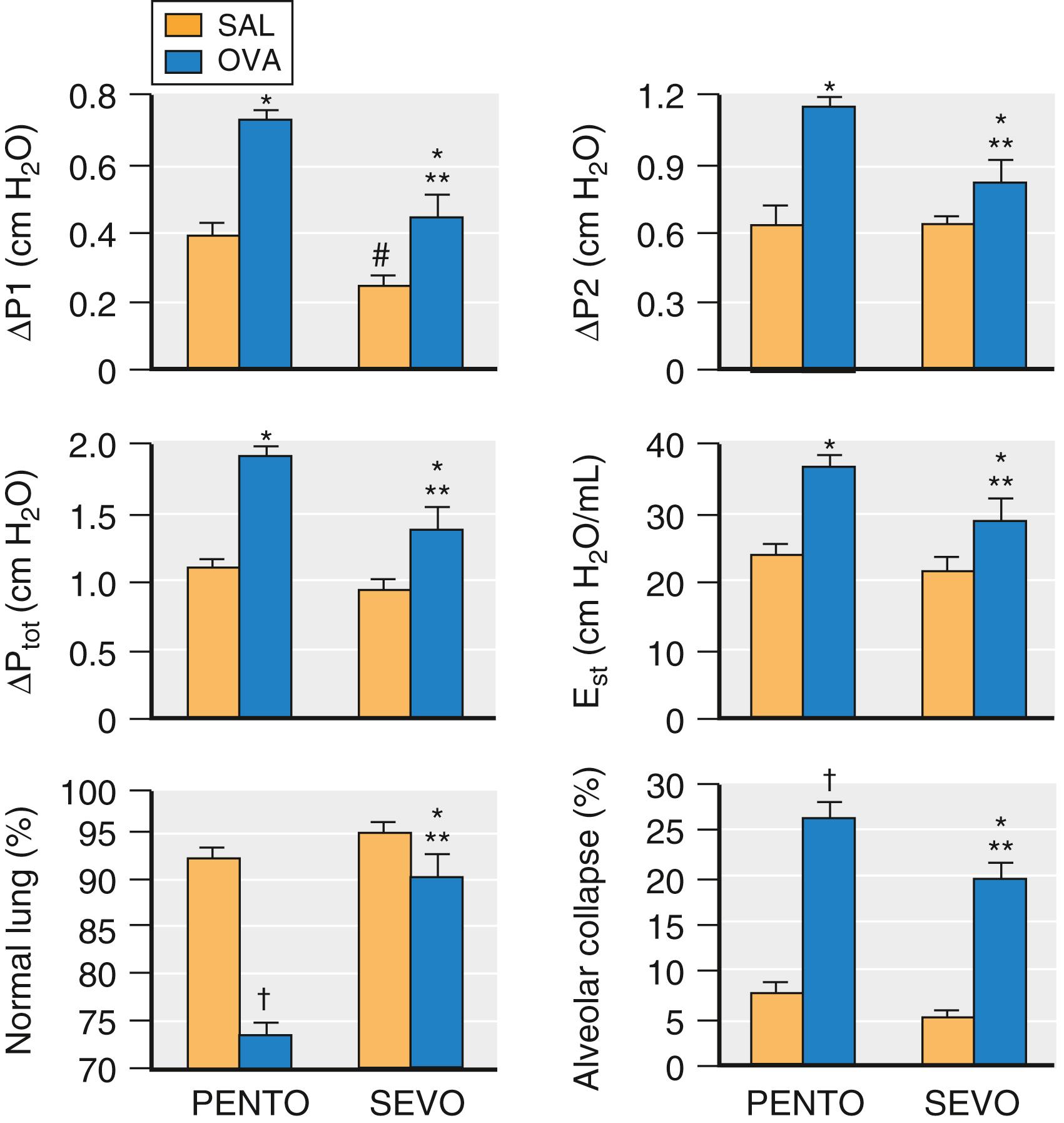 Fig. 21.4, Mean ± standard error of the mean for pressure to overcome airway resistance (ΔP1), viscoelastic lung properties (ΔP2), total of ΔP1 and ΔP2 (ΔP tot ), and static lung elastance (E st ). Also shown are the percent of normal area and the percent of alveolar collapse in mice repeatedly challenged with intratracheal instillation of saline (SAL) or ovalbumin (OVA) . Animals were anesthetized with pentobarbital sodium (PENTO) or sevoflurane (SEVO) , 1 minimum alveolar concentration (MAC). ∗P < .05 versus corresponding SAL group; ∗∗P < .001 versus OVA-PENTO group; #P < .05 versus SAL-PENTO group; † P < .01 versus the SAL-PENTO group.