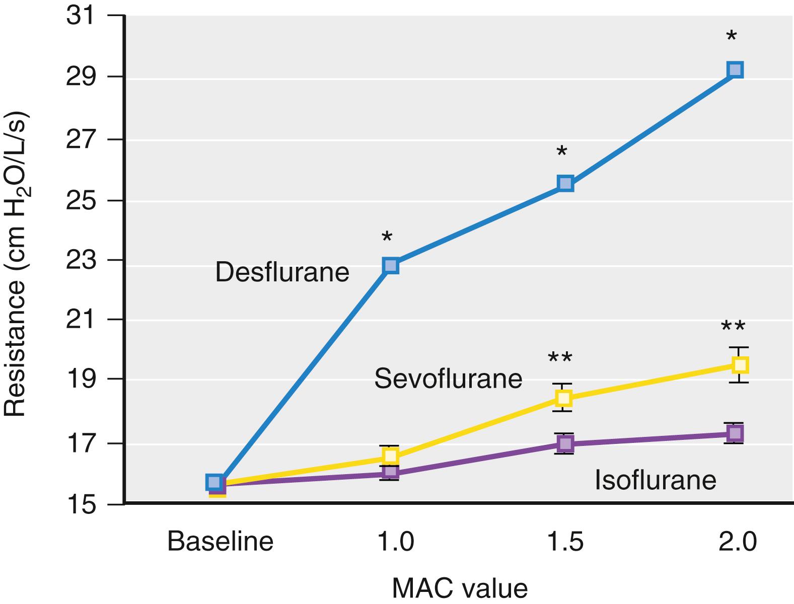 Fig. 21.6, Comparison of the effect of different volatile anesthetics at equivalent concentrations on total pulmonary resistance. At 1 minimum alveolar concentration (MAC), only desflurane significantly increased pulmonary resistance, compared with isoflurane and sevoflurane. At 1.5 and 2 MAC, sevoflurane significantly increased total pulmonary resistance compared with isoflurane, whereas desflurane caused a more pronounced increase than the other two agents. ∗ Increased pulmonary resistance in comparison with sevoflurane and isoflurane; ∗∗ increased pulmonary resistance in comparison with isoflurane.