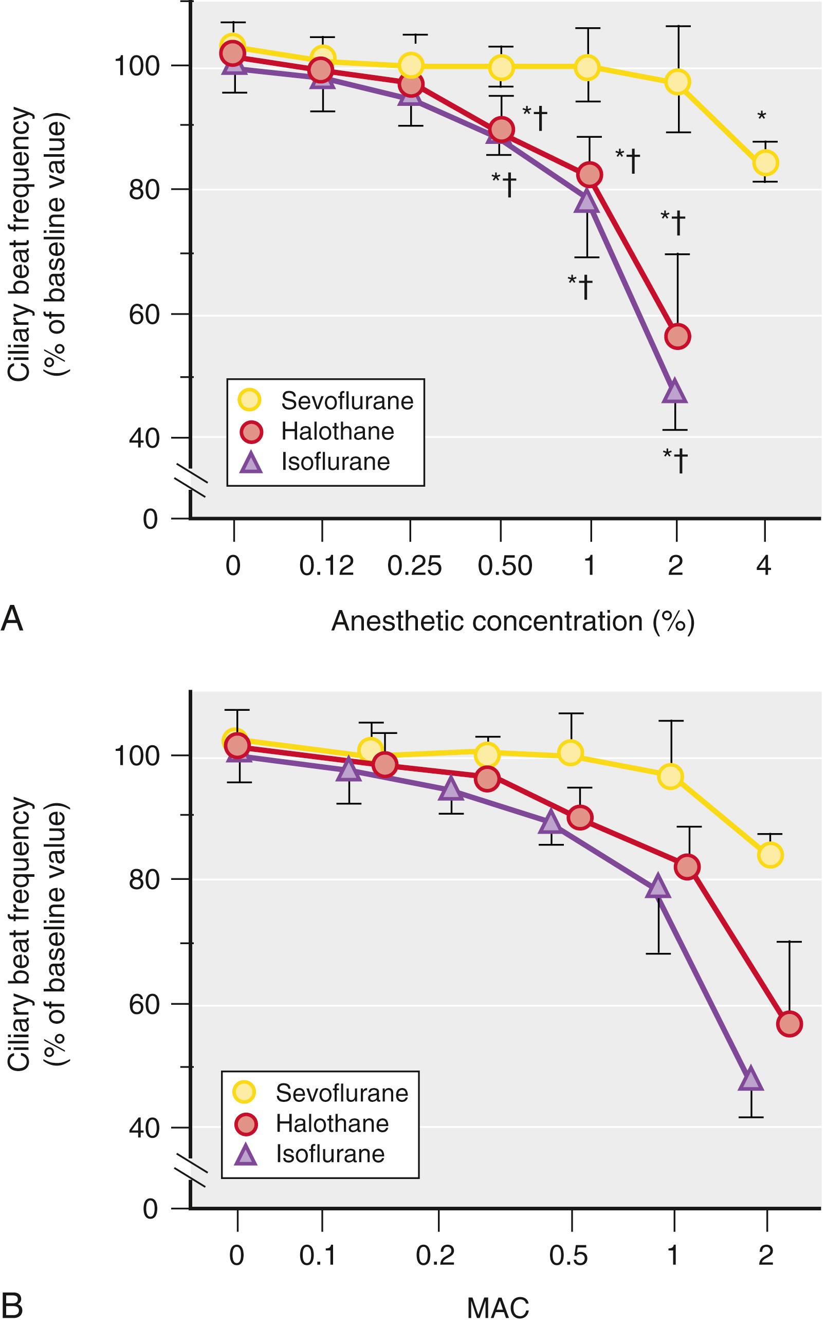 Fig. 21.9, Effects of sevoflurane, halothane, and isoflurane on ciliary beat frequency (CBF) in cultured rat tracheal epithelial cells.