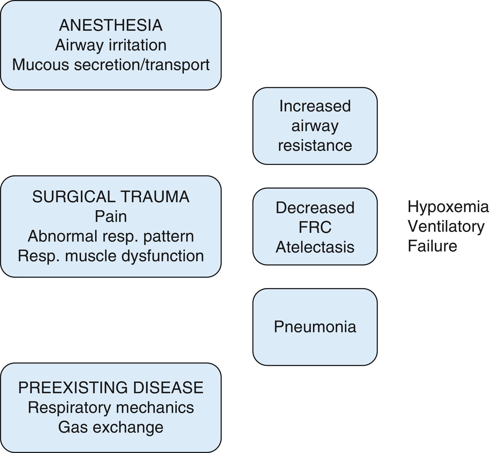 Fig. 9.1, Mechanisms that lead to pulmonary complications in the surgical patient. FRC, Functional residual capacity.