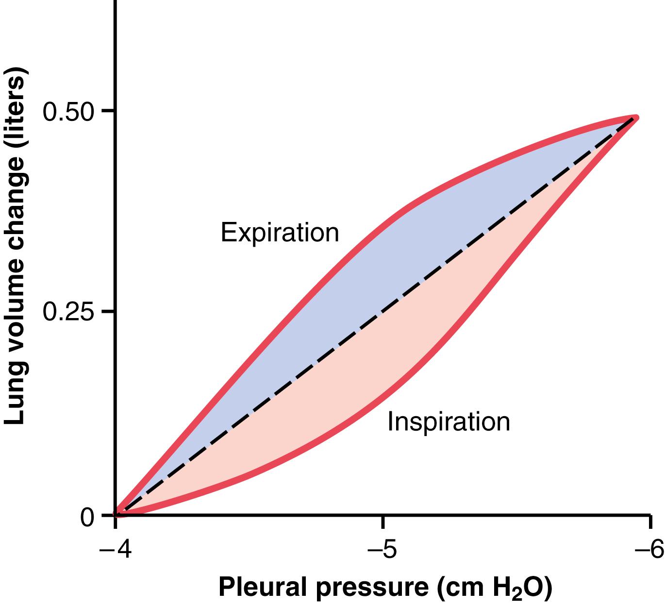 Figure 38-3, Compliance diagram in a healthy person. This diagram shows changes in lung volume during changes in transpulmonary pressure (alveolar pressure minus pleural pressure).