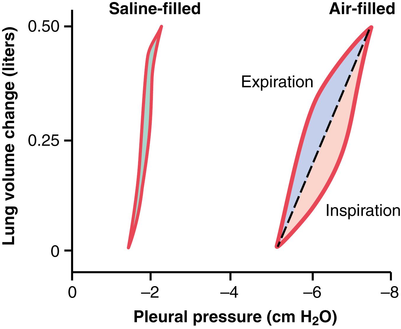 Figure 38-4, Comparison of the compliance diagrams of saline-filled and air-filled lungs when the alveolar pressure is maintained at atmospheric pressure (0 cm H 2 O) and pleural pressure is changed to change the transpulmonary pressure.