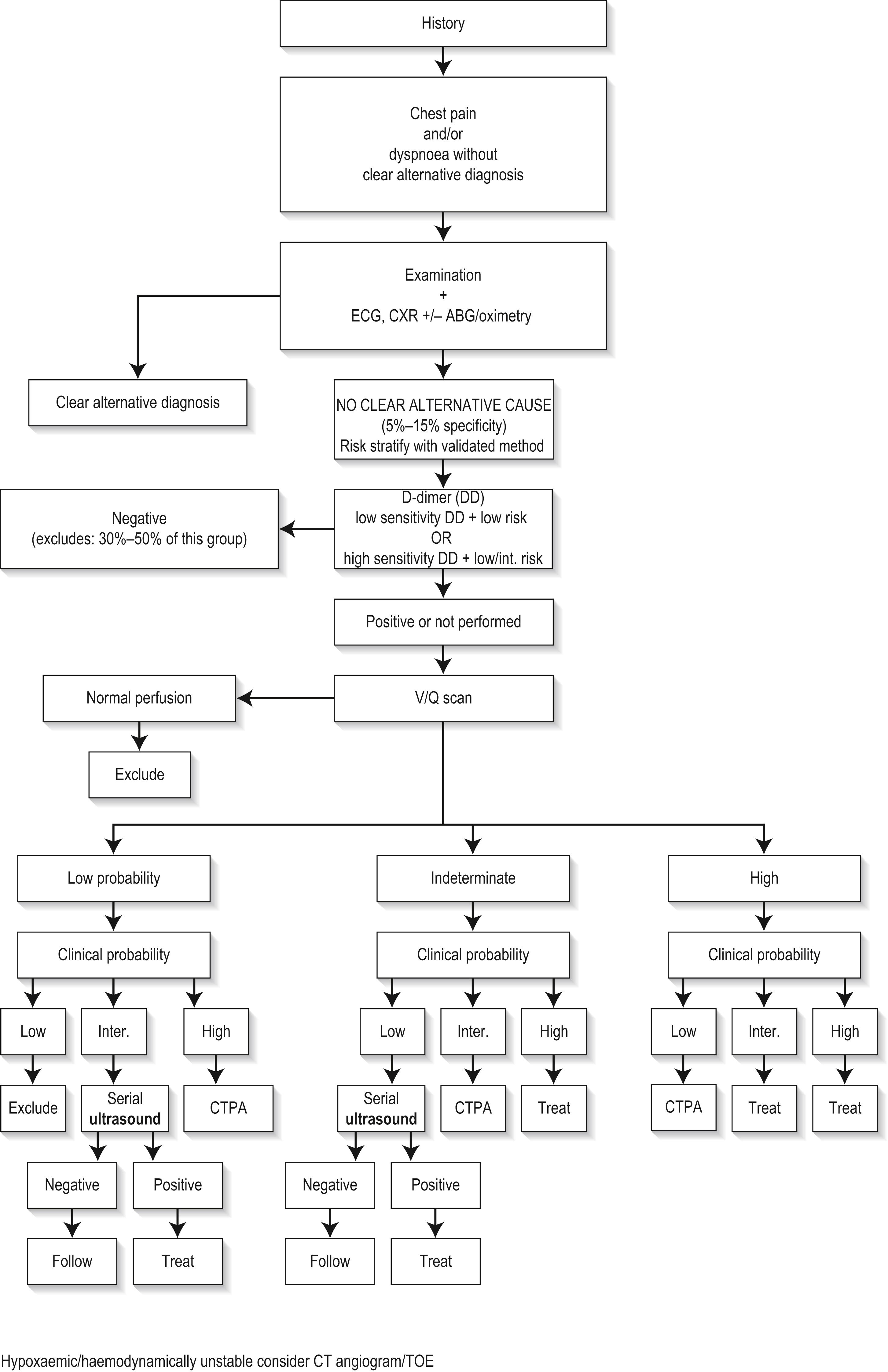 Fig. 5.5.1, Investigation algorithm for pulmonary embolism using V/Q scan as the primary imaging technique. ABG , Arterial blood gas; CTPA , computed tomographic pulmonary angiography; CXR , chest x-ray; ECG , electrocardiography; TOE , transoesophageal; V/Q , ventilation/perfusion.