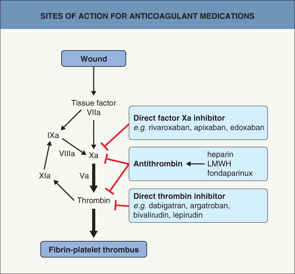 Fig. 22.5, Sites of action for anticoagulant medications.