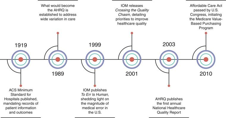 Fig. 45.2, Timeline of quality of care movement in medicine and surgery.