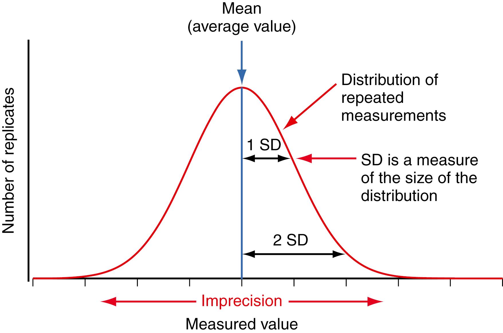 Figure 11.1, Illustration of results distribution showing the mean value and imprecision for repeated measurements of a quality control sample assuming a Gaussian (normal) distribution. SD, Standard deviation.