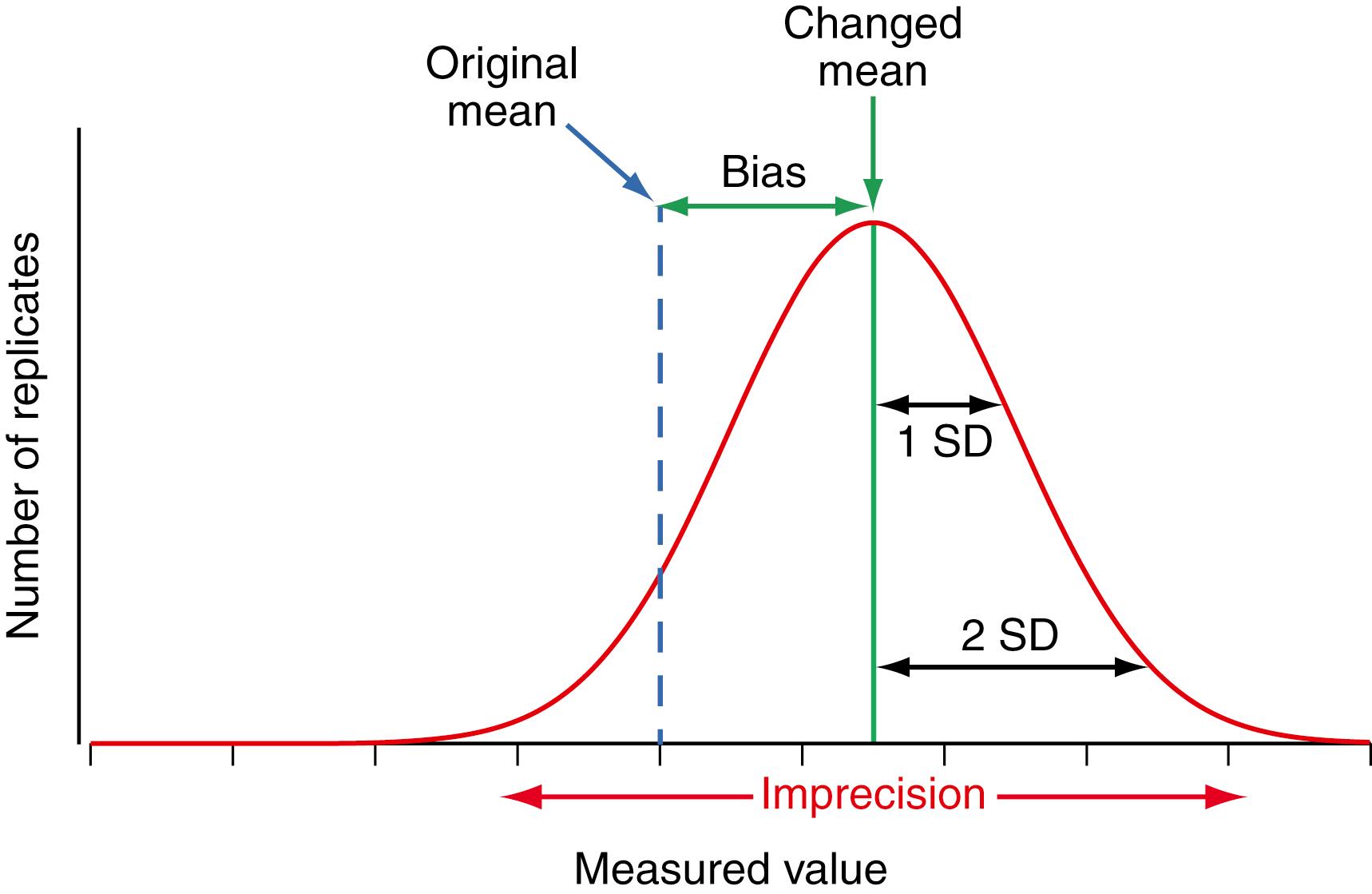 Figure 11.2, Illustration of systematic bias when a change in calibration has occurred. SD, Standard deviation.