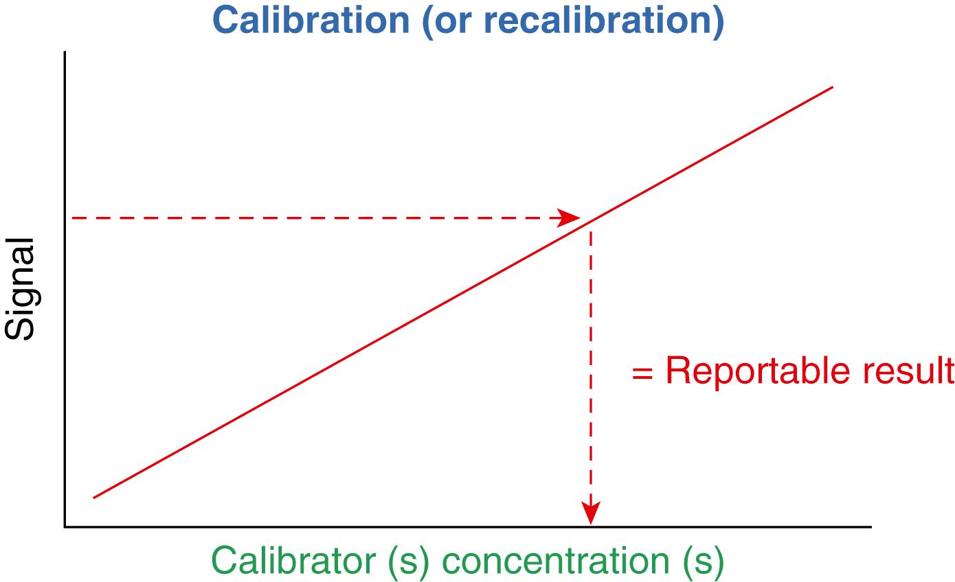 Figure 11.3, Calibration using measurement procedure–specific calibrators establishes the relationship between measurement signal (e.g., absorbance, voltage, impedance, etc.) and concentration in the sample measured.