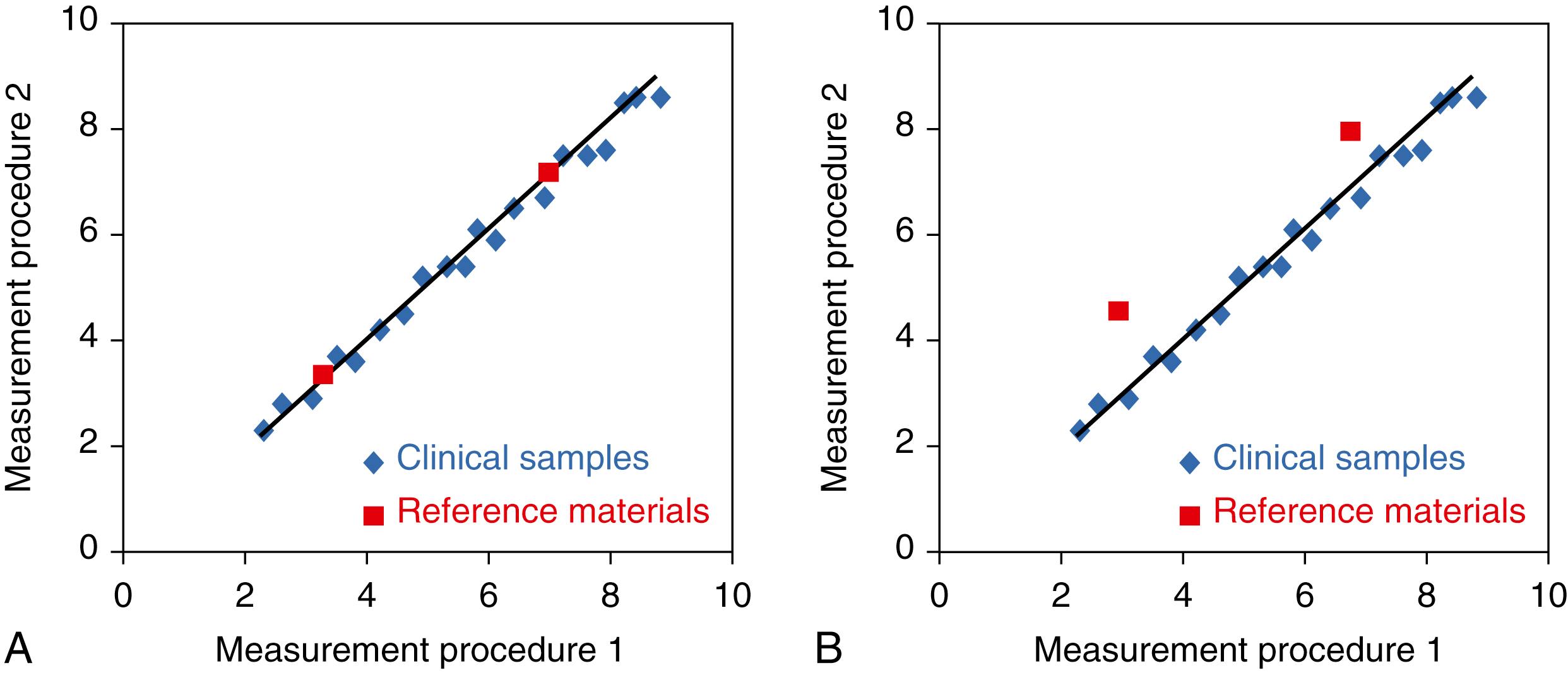 Figure 11.4, Panel A shows that commutable reference materials have the same numeric relationship between two (or more) measurement procedures as observed for clinical samples from patients. Panel B shows that noncommutable reference materials have a relationship that is different than that observed for clinical samples.