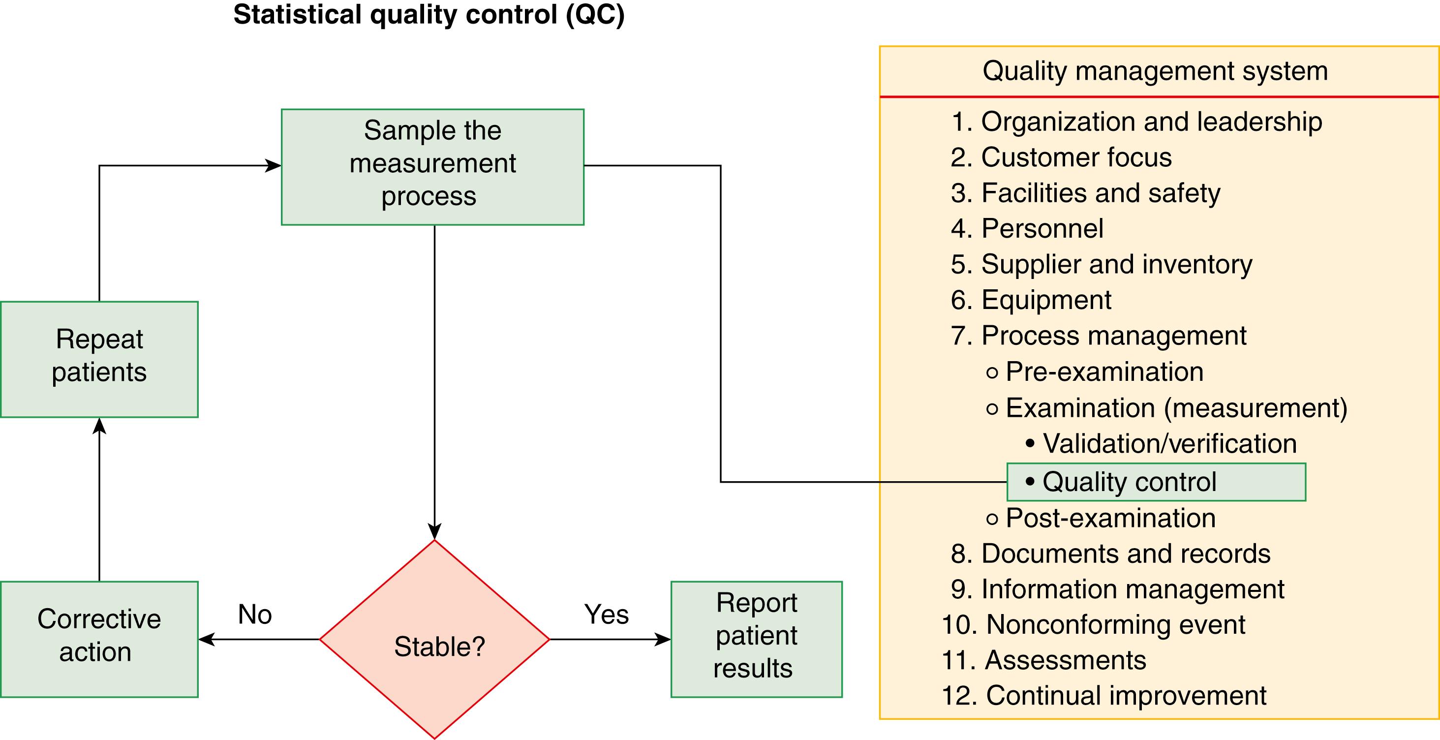 Figure 11.5, Overview of statistical quality control and its integration into a quality management system. The quality management system essentials are summarized from CLSI QMS-01 A Quality Management System Model for Laboratory Services , 5th edition ( CLSI 2019 ).