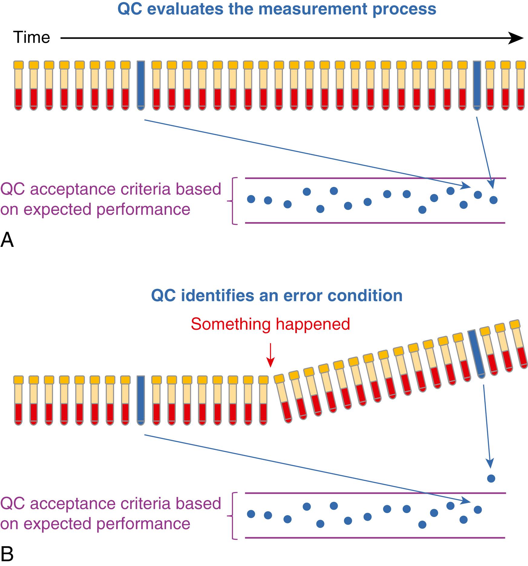 Figure 11.6, Panel A shows that quality control (QC) samples (blue) are periodically measured in place of patient samples (yellow/red) to determine whether the results for QC samples are within expected performance limits for a measurement procedure. Panel B shows that a QC result can identify that a measurement error condition occurred at some time since the last acceptable QC result was measured.