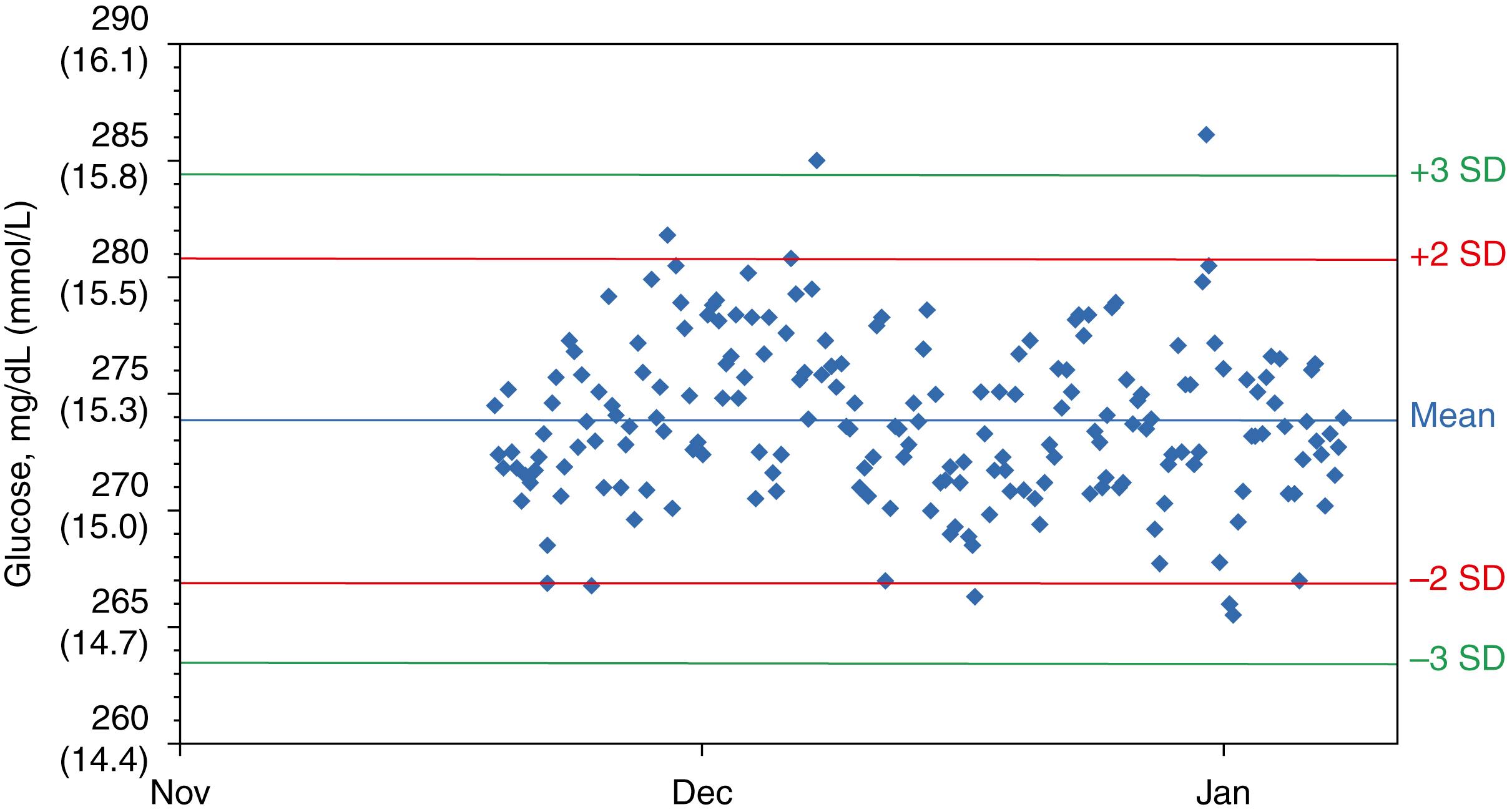 Figure 11.7, Levey-Jennings plot of quality control (QC) results (N = 199) for a single lot of QC material used for a 49-day interval. SD, Standard deviation.