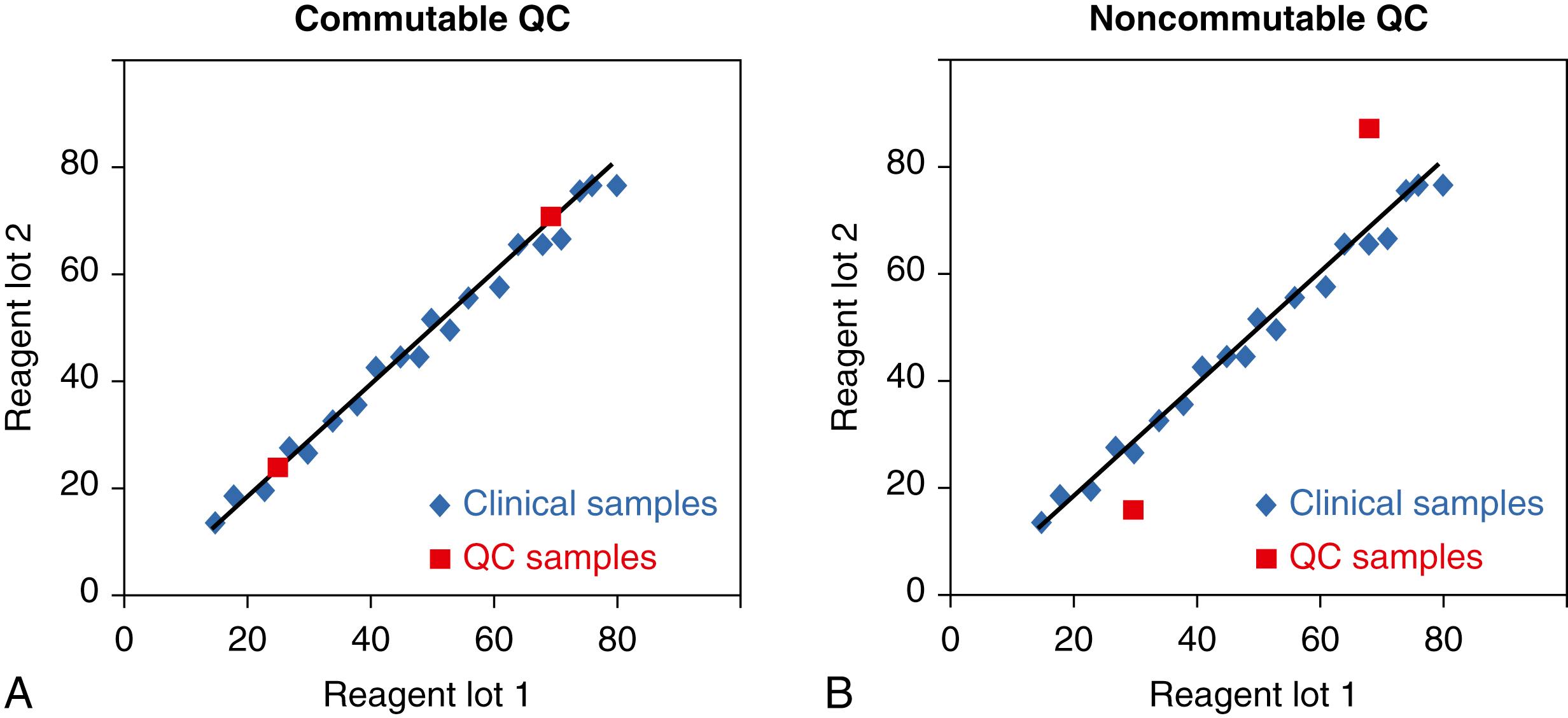 Figure 11.8, Panel A shows that commutable QC materials have the same numeric relationship between two reagent lots used for a measurement procedure as observed for clinical samples from patients. Panel B shows that noncommutable QC materials have a relationship that is different than that observed for clinical samples.