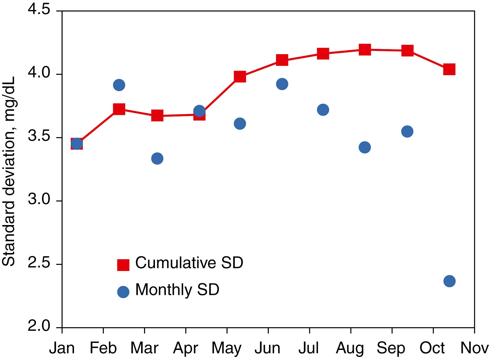 Figure 11.9, Cumulative standard deviation (SD) versus single monthly values calculated from the data in Figure 11.12 .