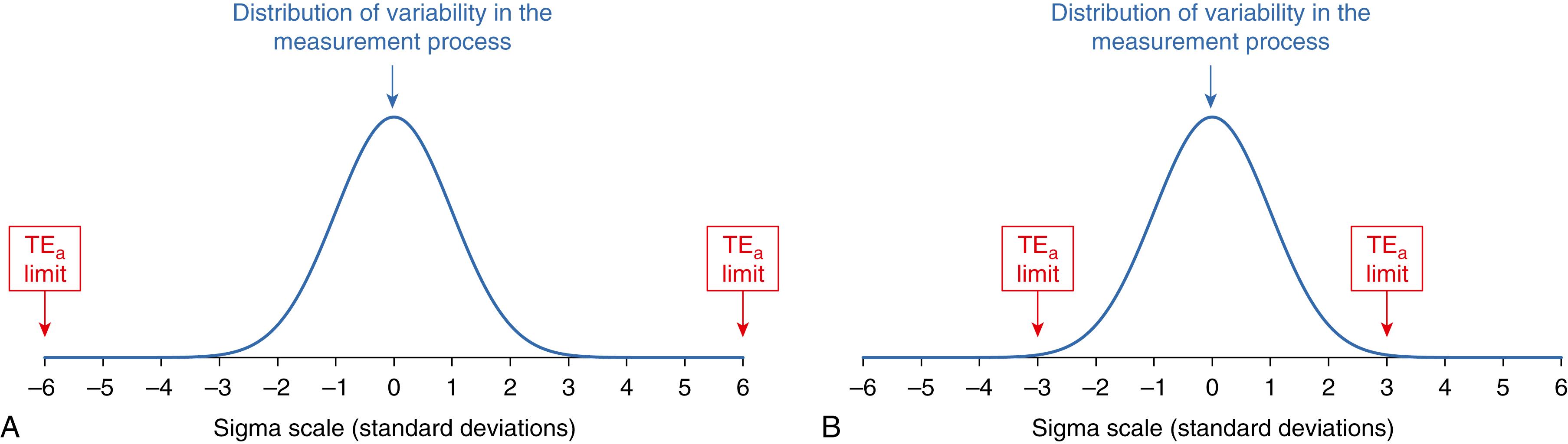 Figure 11.10, Test performance relative to the sigma scale to describe how well performance meets medical requirements. Part A shows a “six sigma” method, and part B shows a “three sigma” method. Note that the measurement SD is the same in both cases, but the fraction of the TE a consumed by the SD is different. SD, Standard deviation; TE a , allowable total error.